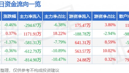 股票行情快报:三全食品(002216)9月29日主力资金净卖出294.67万元