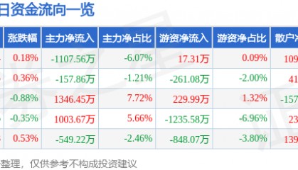 股票行情快报：海油工程（600583）7月30日主力资金净卖出1107.56万元