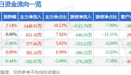 股票行情快报:三全食品(002216)8月18日主力资金净买入1448.91万元