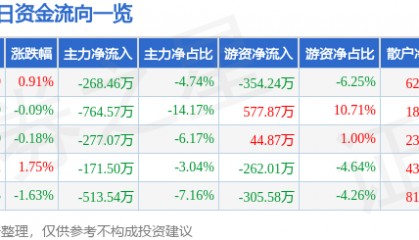股票行情快报:畅联股份(603648)7月21日主力资金净卖出268.46万元