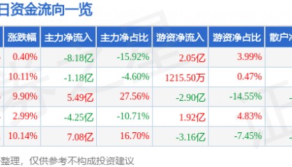 股票行情快报：吉视传媒（601929）9月2日主力资金净卖出8.18亿元