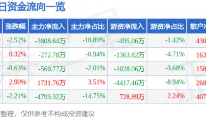 股票行情快报：胜利精密（002426）8月14日主力资金净卖出3808.64万元