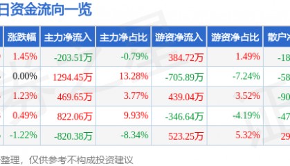 股票行情快报:北新路桥(002307)8月7日主力资金净卖出203.51万元