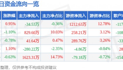 股票行情快报：厦门国贸（600755）5月19日主力资金净卖出34.53万元