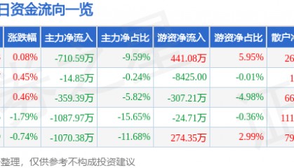 股票行情快报：安洁科技（002635）5月20日主力资金净卖出710.59万元