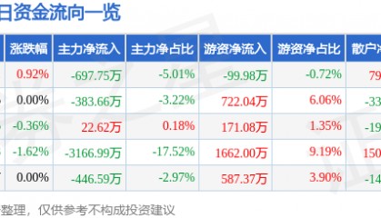 股票行情快报：海油工程（600583）7月18日主力资金净卖出697.75万元
