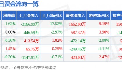 股票行情快报：海油工程（600583）7月15日主力资金净卖出3166.99万元