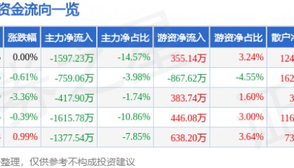 股票行情快报:金新农(002548)10月15日主力资金净卖出1597.23万元