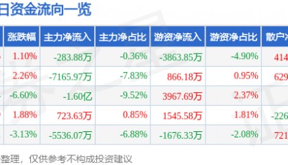 股票行情快报：胜利精密（002426）9月25日主力资金净卖出283.88万元