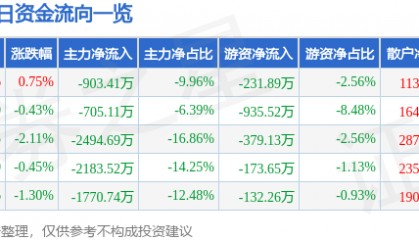 股票行情快报:中晶科技(003026)7月24日主力资金净卖出903.41万元