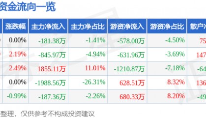 股票行情快报:金新农(002548)8月12日主力资金净卖出181.38万元