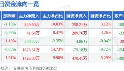 股票行情快报：厦门国贸（600755）5月16日主力资金净买入829.60万元