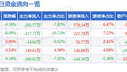 股票行情快报:三全食品(002216)7月3日主力资金净卖出205.77万元