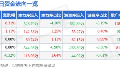 股票行情快报：厦门国贸（600755）7月22日主力资金净卖出523.70万元