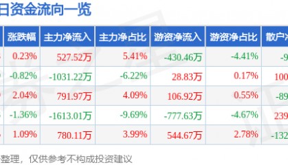 股票行情快报:中晶科技(003026)7月14日主力资金净买入527.52万元