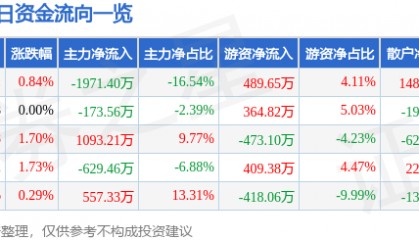 股票行情快报：阳光照明（600261）9月16日主力资金净卖出1971.40万元