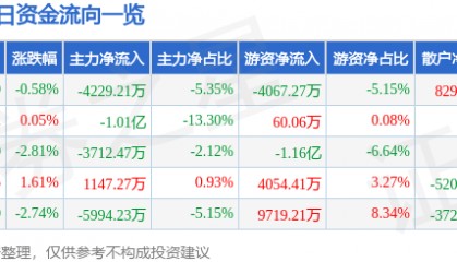 股票行情快报:中国神华(601088)7月9日主力资金净卖出4229.21万元