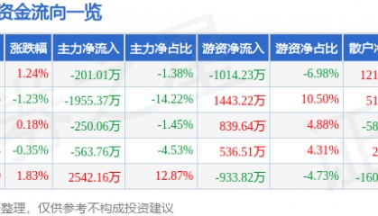 股票行情快报：贝泰妮（300957）8月11日主力资金净卖出201.01万元