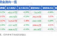 股票行情快报:吉视传媒(601929)10月29日主力资金净卖出4512.37万元