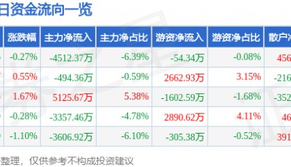股票行情快报：吉视传媒（601929）10月29日主力资金净卖出4512.37万元