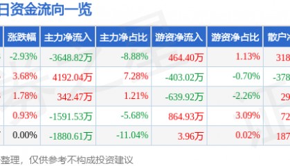 红星发展(600367)7月23日主力资金净卖出3648.82万元