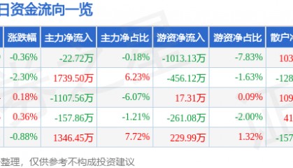 股票行情快报：海油工程（600583）8月1日主力资金净卖出22.72万元