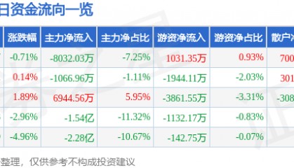 股票行情快报：天海防务（300008）7月9日主力资金净卖出8032.03万元