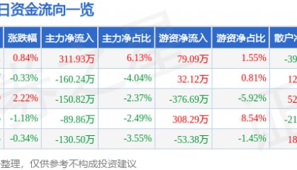 股票行情快报:西部建设(002302)5月21日主力资金净买入311.93万元