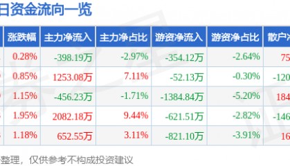 股票行情快报:山东高速(600350)7月15日主力资金净卖出398.19万元