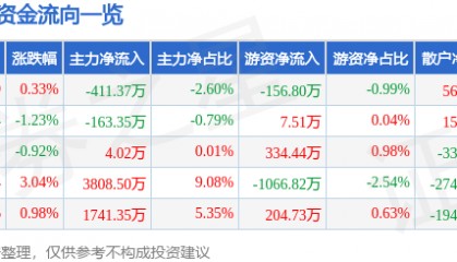 股票行情快报：贝泰妮（300957）7月29日主力资金净卖出411.37万元