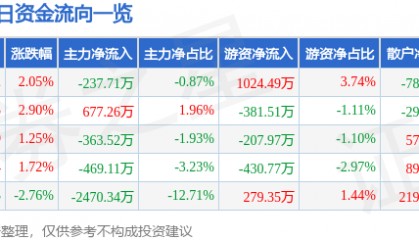 股票行情快报:中晶科技(003026)8月20日主力资金净卖出237.71万元