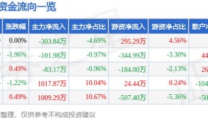 股票行情快报:金新农(002548)8月1日主力资金净卖出303.84万元