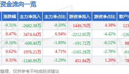 股票行情快报：万科Ａ（000002）8月8日主力资金净卖出2682.38万元