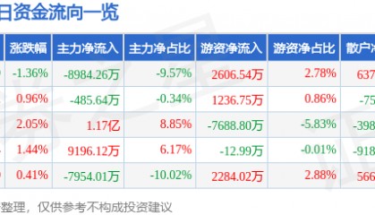 股票行情快报：软通动力（301236）11月4日主力资金净卖出8984.26万元