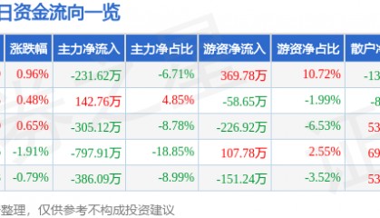 股票行情快报:大连热电(600719)9月8日主力资金净卖出231.62万元