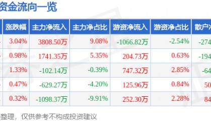 股票行情快报：贝泰妮（300957）7月24日主力资金净买入3808.50万元