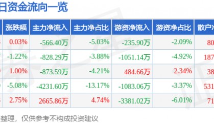 股票行情快报:中晶科技(003026)7月7日主力资金净卖出566.40万元