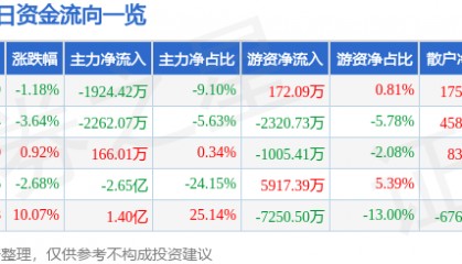 股票行情快报:北新路桥(002307)7月28日主力资金净卖出1924.42万元