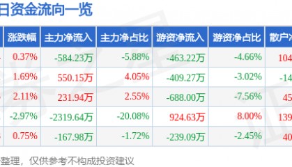 股票行情快报：森源电气（002358）8月19日主力资金净卖出584.23万元