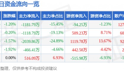 股票行情快报：森源电气（002358）9月23日主力资金净卖出1181.79万元