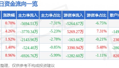 股票行情快报:巨星科技(002444)7月16日主力资金净卖出5694.51万元