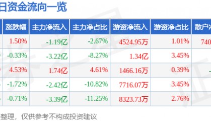 股票行情快报：软通动力（301236）8月26日主力资金净卖出1.19亿元