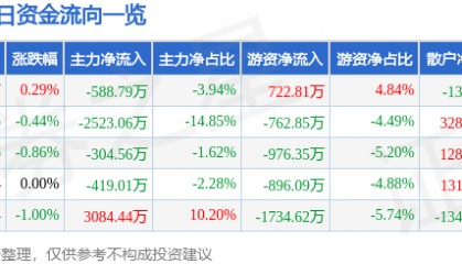 股票行情快报：泰山石油（000554）7月8日主力资金净卖出588.79万元