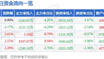 股票行情快报：胜利精密（002426）8月22日主力资金净卖出2343.01万元