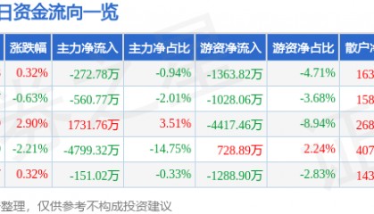 股票行情快报：胜利精密（002426）8月13日主力资金净卖出272.78万元
