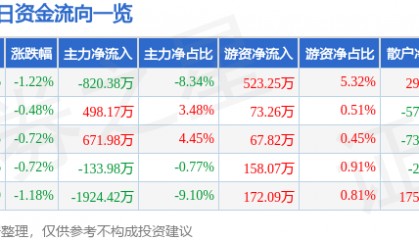 股票行情快报:北新路桥(002307)8月1日主力资金净卖出820.38万元