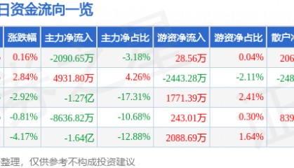股票行情快报:天海防务(300008)5月19日主力资金净卖出2090.65万元