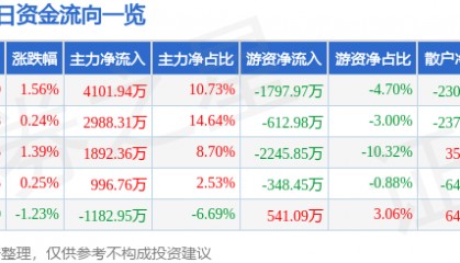 股票行情快报：兴发集团（600141）5月7日主力资金净买入4101.94万元