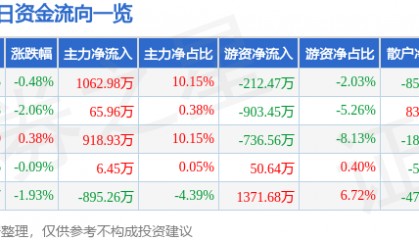 股票行情快报:山东高速(600350)7月3日主力资金净买入1062.98万元