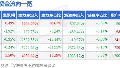 股票行情快报:金新农(002548)7月28日主力资金净买入1009.29万元